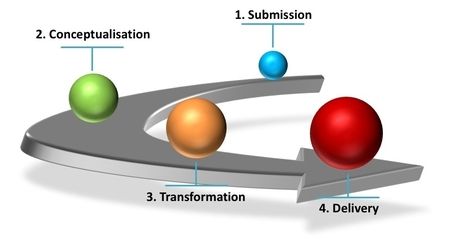 PowerPoint design Process.